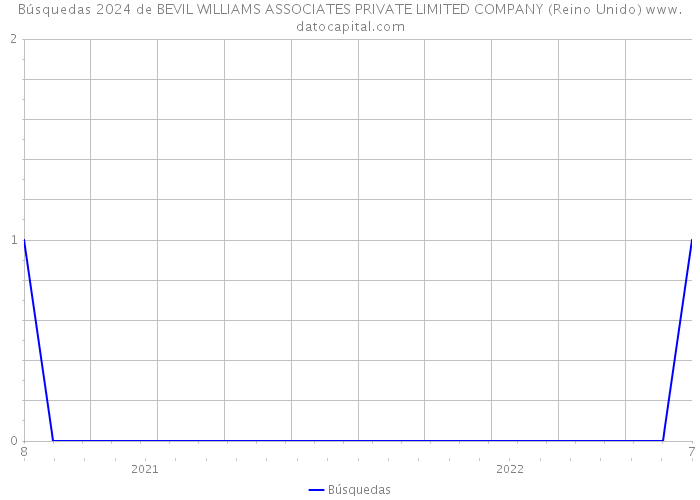 Búsquedas 2024 de BEVIL WILLIAMS ASSOCIATES PRIVATE LIMITED COMPANY (Reino Unido) 