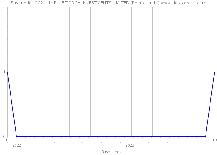 Búsquedas 2024 de BLUE TORCH INVESTMENTS LIMITED (Reino Unido) 
