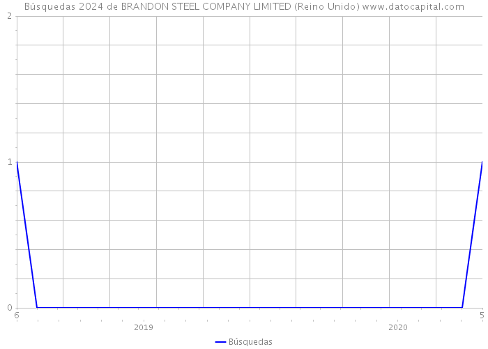 Búsquedas 2024 de BRANDON STEEL COMPANY LIMITED (Reino Unido) 