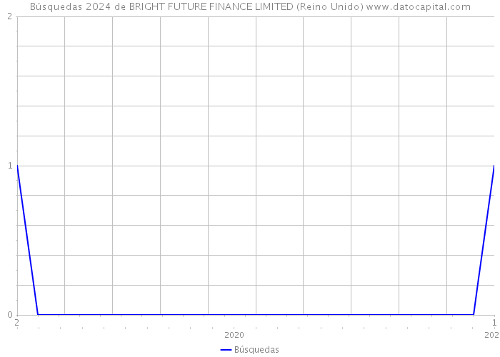 Búsquedas 2024 de BRIGHT FUTURE FINANCE LIMITED (Reino Unido) 
