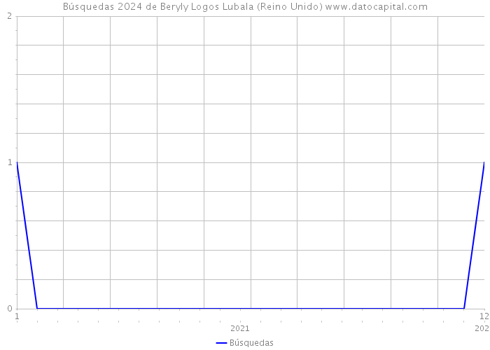 Búsquedas 2024 de Beryly Logos Lubala (Reino Unido) 