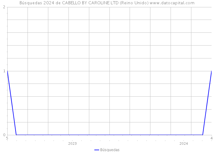 Búsquedas 2024 de CABELLO BY CAROLINE LTD (Reino Unido) 