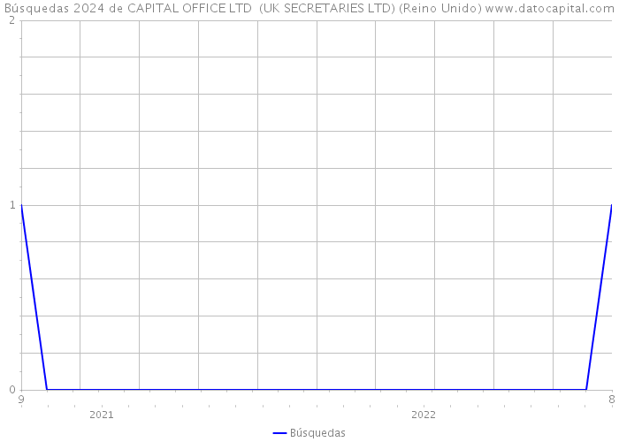 Búsquedas 2024 de CAPITAL OFFICE LTD (UK SECRETARIES LTD) (Reino Unido) 