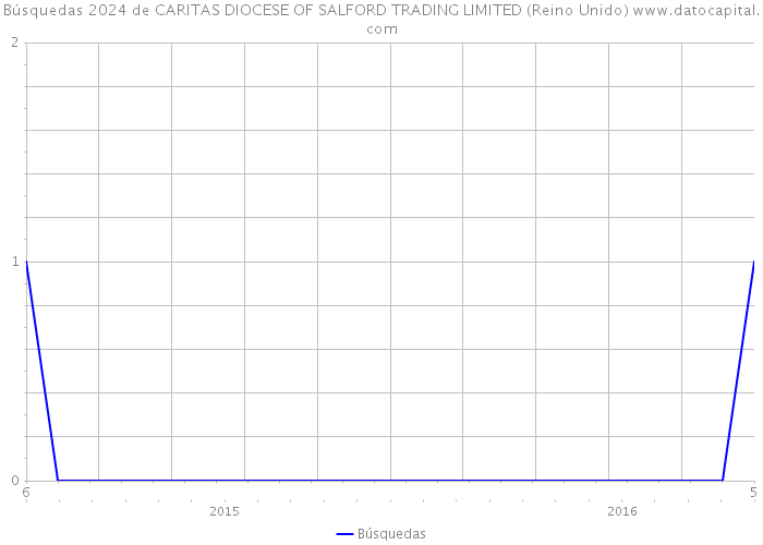 Búsquedas 2024 de CARITAS DIOCESE OF SALFORD TRADING LIMITED (Reino Unido) 
