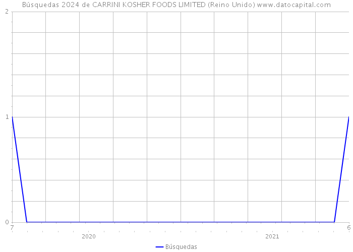 Búsquedas 2024 de CARRINI KOSHER FOODS LIMITED (Reino Unido) 