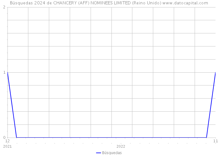 Búsquedas 2024 de CHANCERY (AFF) NOMINEES LIMITED (Reino Unido) 