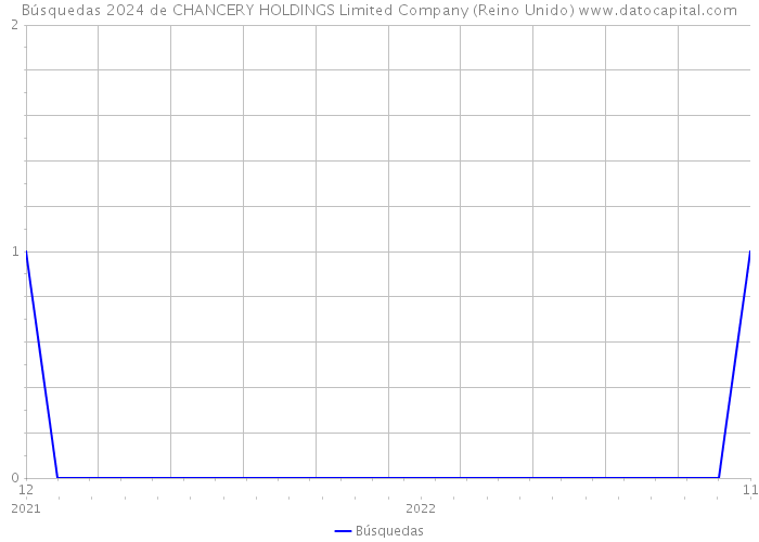 Búsquedas 2024 de CHANCERY HOLDINGS Limited Company (Reino Unido) 