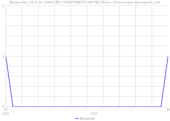 Búsquedas 2024 de CHANCERY INVESTMENTS LIMITED (Reino Unido) 