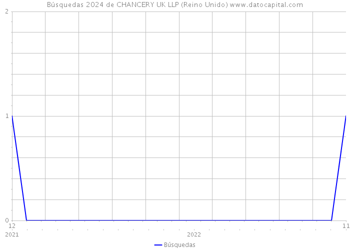 Búsquedas 2024 de CHANCERY UK LLP (Reino Unido) 