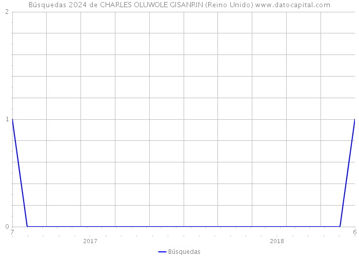 Búsquedas 2024 de CHARLES OLUWOLE GISANRIN (Reino Unido) 