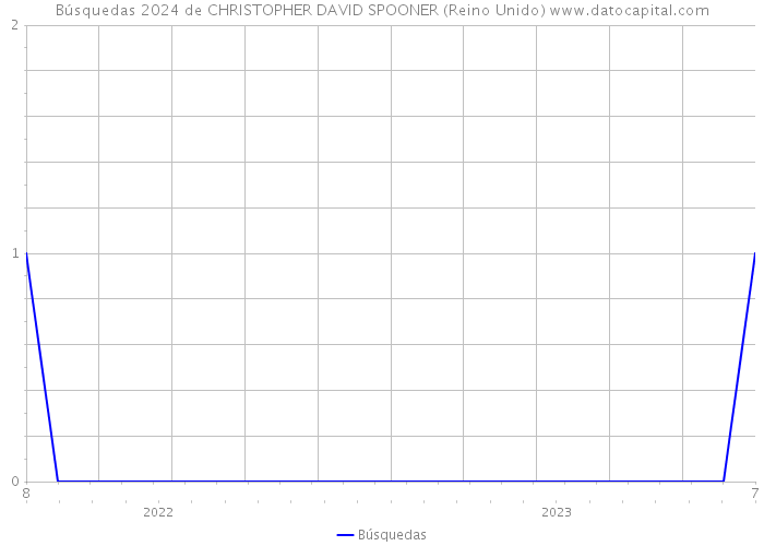 Búsquedas 2024 de CHRISTOPHER DAVID SPOONER (Reino Unido) 