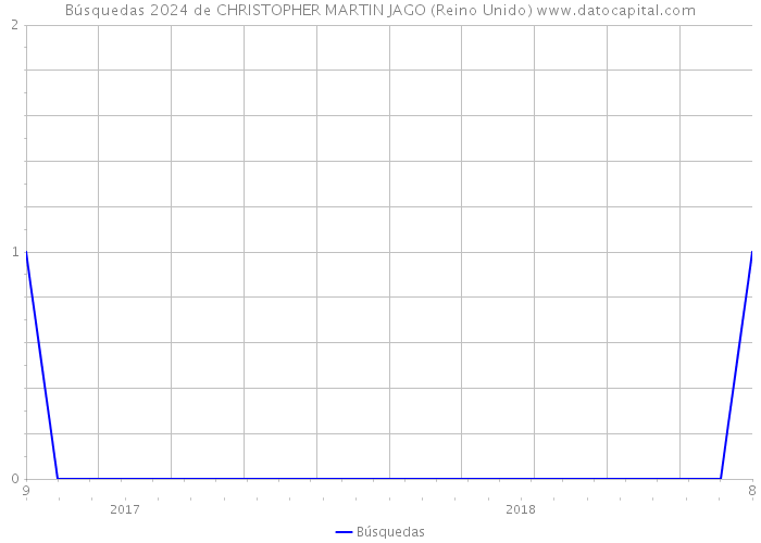 Búsquedas 2024 de CHRISTOPHER MARTIN JAGO (Reino Unido) 