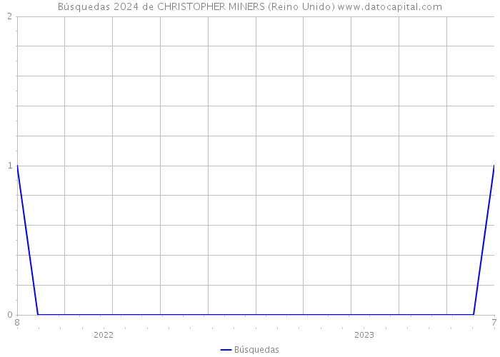 Búsquedas 2024 de CHRISTOPHER MINERS (Reino Unido) 