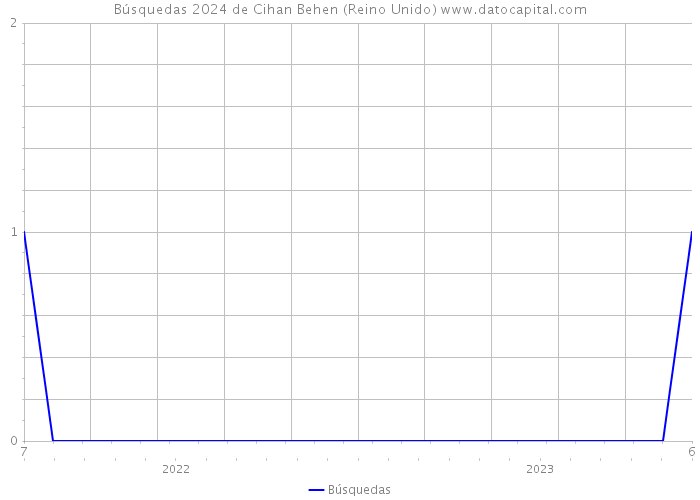 Búsquedas 2024 de Cihan Behen (Reino Unido) 