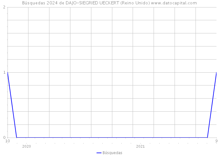 Búsquedas 2024 de DAJO-SIEGRIED UECKERT (Reino Unido) 