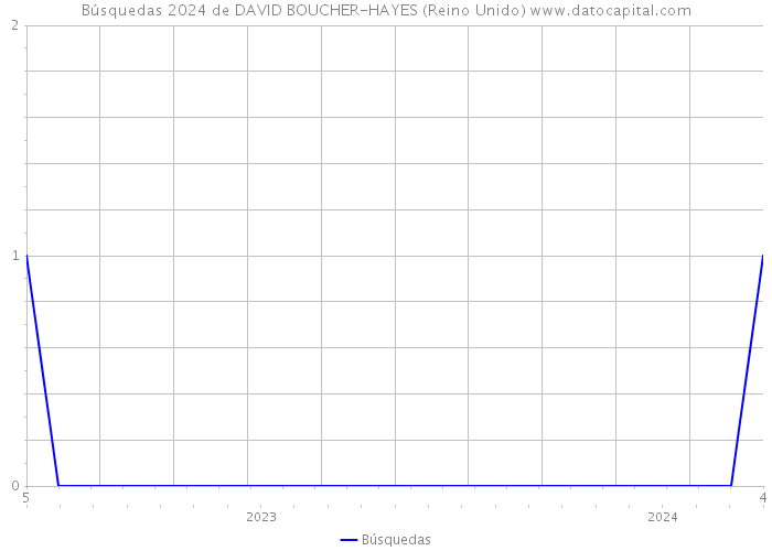 Búsquedas 2024 de DAVID BOUCHER-HAYES (Reino Unido) 