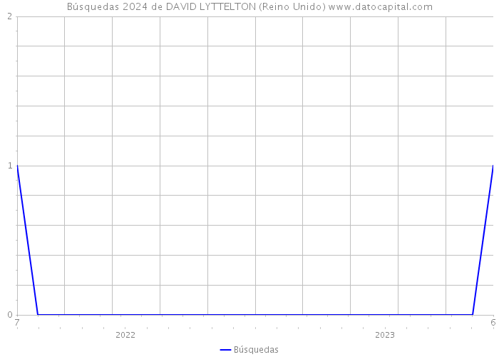 Búsquedas 2024 de DAVID LYTTELTON (Reino Unido) 