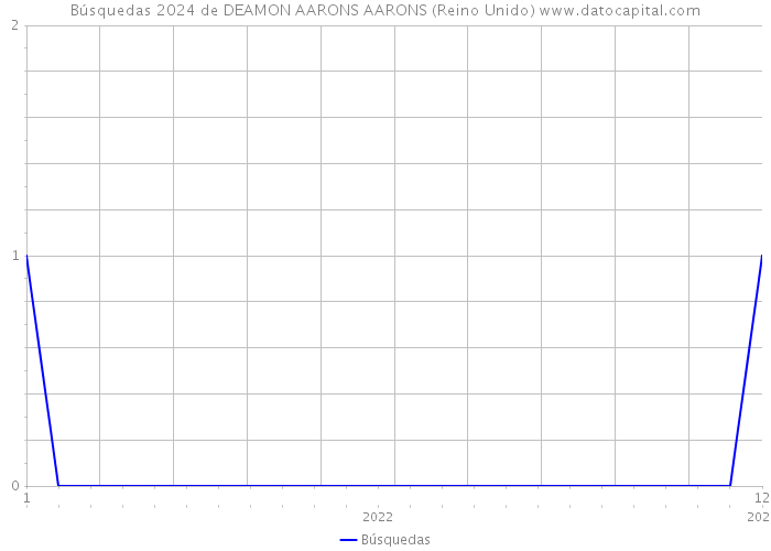 Búsquedas 2024 de DEAMON AARONS AARONS (Reino Unido) 