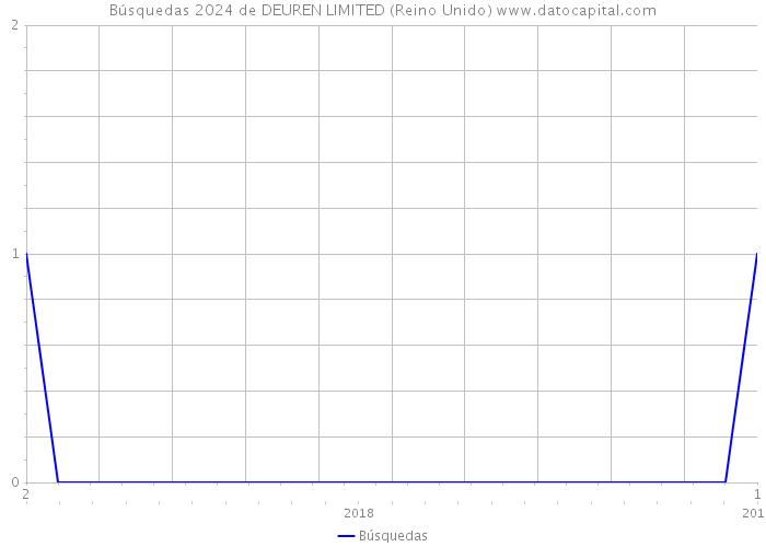 Búsquedas 2024 de DEUREN LIMITED (Reino Unido) 