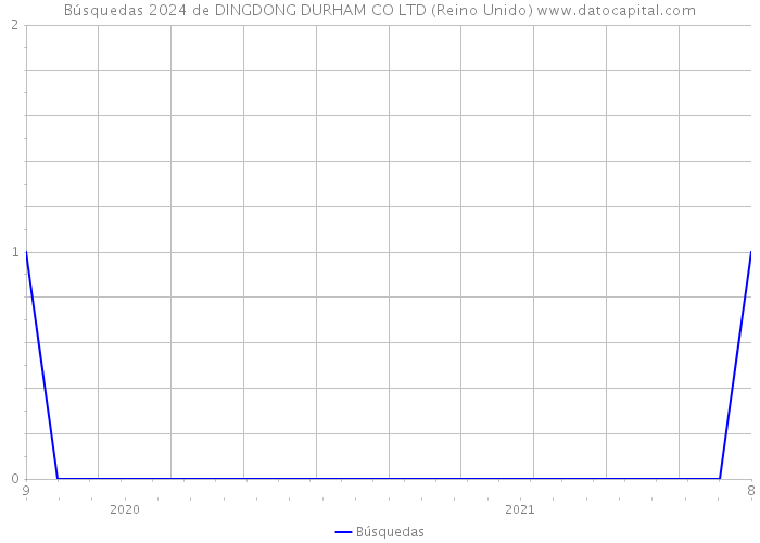 Búsquedas 2024 de DINGDONG DURHAM CO LTD (Reino Unido) 