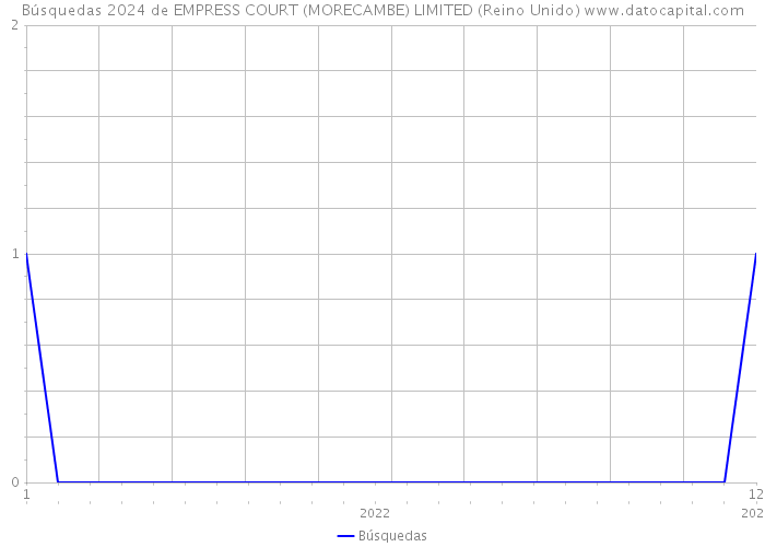 Búsquedas 2024 de EMPRESS COURT (MORECAMBE) LIMITED (Reino Unido) 