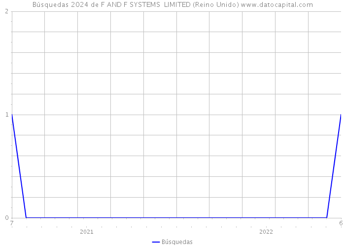 Búsquedas 2024 de F AND F SYSTEMS LIMITED (Reino Unido) 