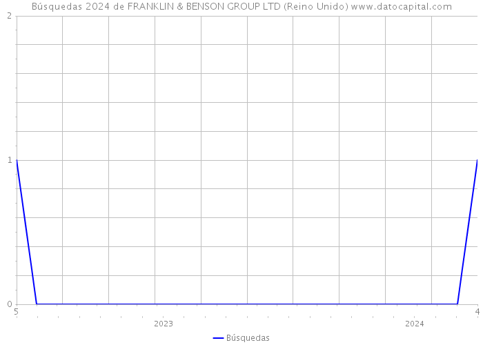 Búsquedas 2024 de FRANKLIN & BENSON GROUP LTD (Reino Unido) 