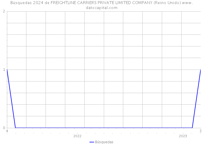 Búsquedas 2024 de FREIGHTLINE CARRIERS PRIVATE LIMITED COMPANY (Reino Unido) 