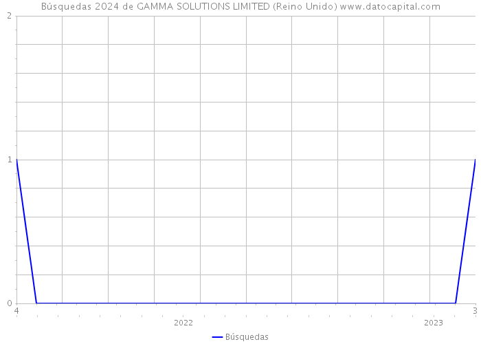Búsquedas 2024 de GAMMA SOLUTIONS LIMITED (Reino Unido) 
