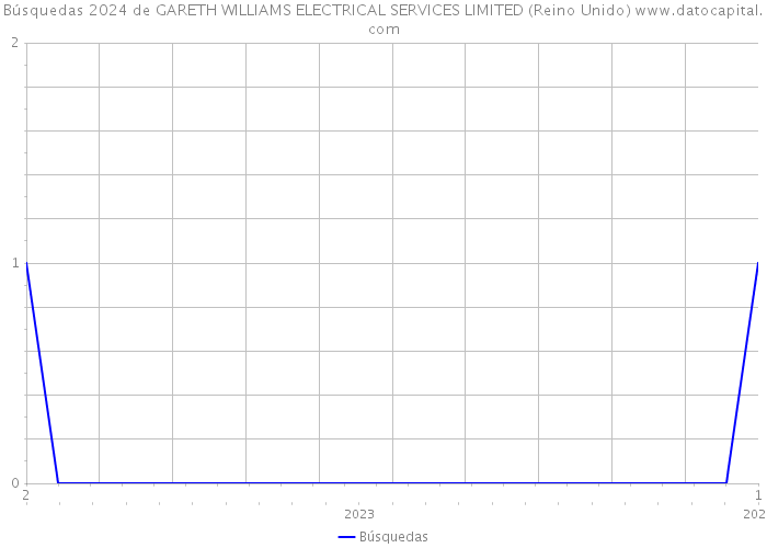 Búsquedas 2024 de GARETH WILLIAMS ELECTRICAL SERVICES LIMITED (Reino Unido) 