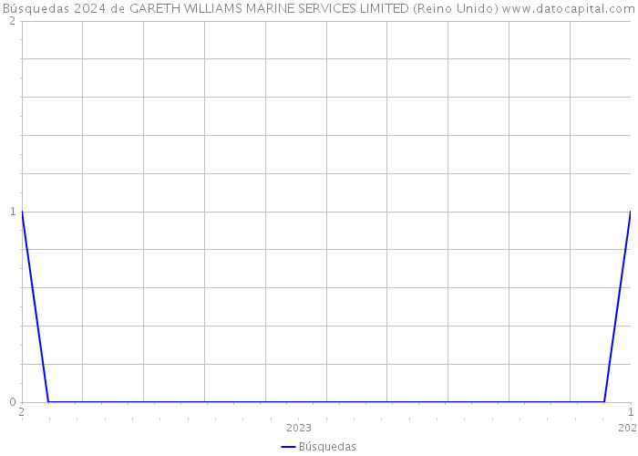 Búsquedas 2024 de GARETH WILLIAMS MARINE SERVICES LIMITED (Reino Unido) 