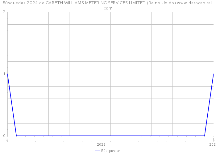 Búsquedas 2024 de GARETH WILLIAMS METERING SERVICES LIMITED (Reino Unido) 