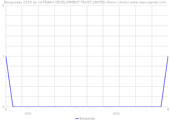 Búsquedas 2024 de GATEWAY DEVELOPMENT TRUST LIMITED (Reino Unido) 