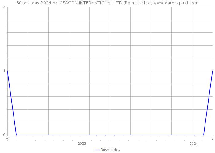 Búsquedas 2024 de GEOCON INTERNATIONAL LTD (Reino Unido) 