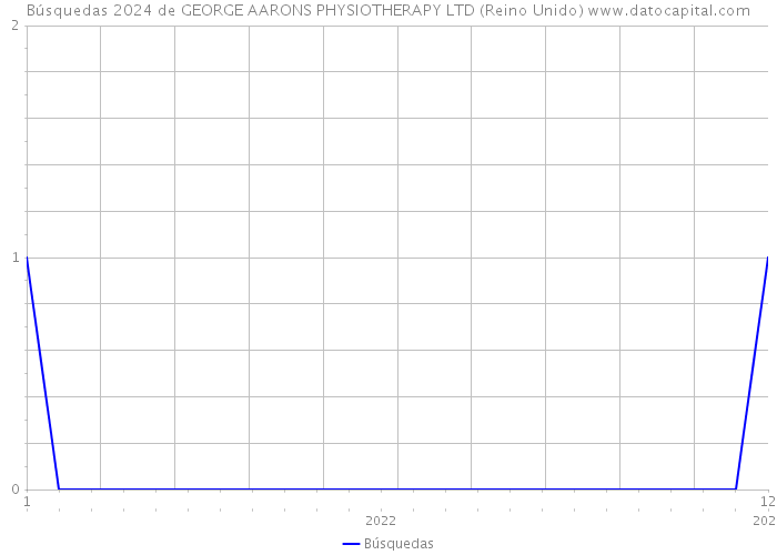 Búsquedas 2024 de GEORGE AARONS PHYSIOTHERAPY LTD (Reino Unido) 