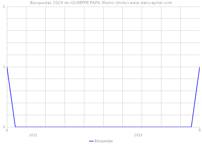 Búsquedas 2024 de GIUSEPPE PAPA (Reino Unido) 
