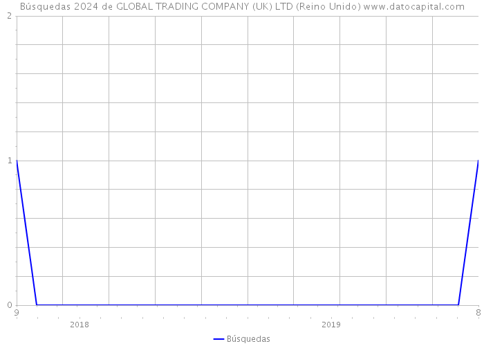 Búsquedas 2024 de GLOBAL TRADING COMPANY (UK) LTD (Reino Unido) 