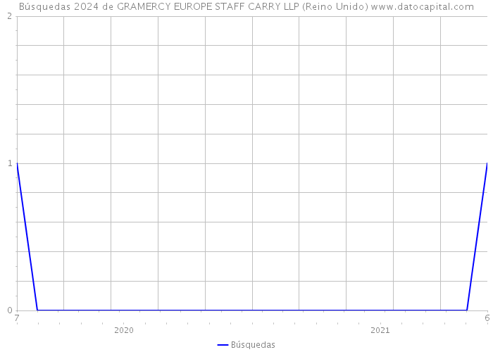Búsquedas 2024 de GRAMERCY EUROPE STAFF CARRY LLP (Reino Unido) 