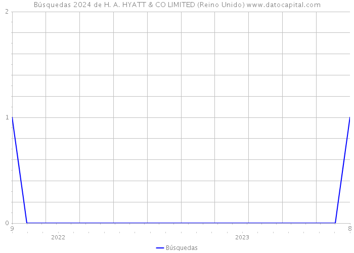 Búsquedas 2024 de H. A. HYATT & CO LIMITED (Reino Unido) 