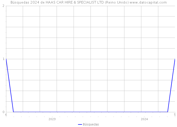 Búsquedas 2024 de HAAS CAR HIRE & SPECIALIST LTD (Reino Unido) 