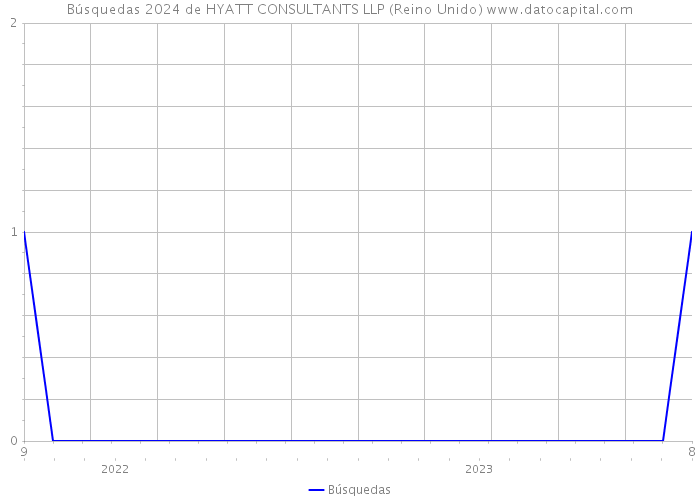 Búsquedas 2024 de HYATT CONSULTANTS LLP (Reino Unido) 