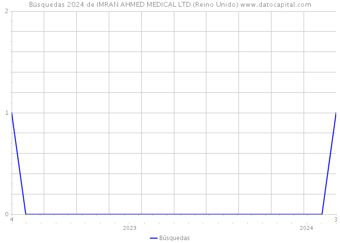 Búsquedas 2024 de IMRAN AHMED MEDICAL LTD (Reino Unido) 