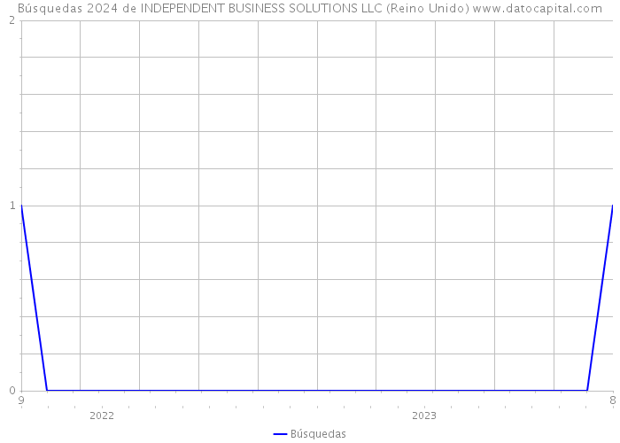 Búsquedas 2024 de INDEPENDENT BUSINESS SOLUTIONS LLC (Reino Unido) 