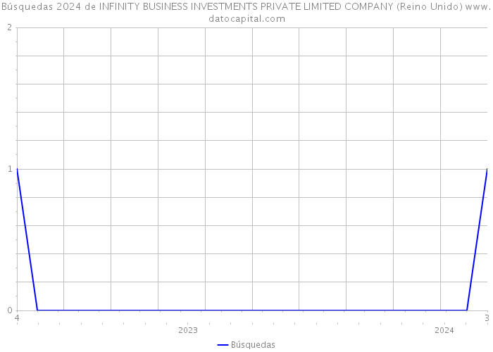 Búsquedas 2024 de INFINITY BUSINESS INVESTMENTS PRIVATE LIMITED COMPANY (Reino Unido) 