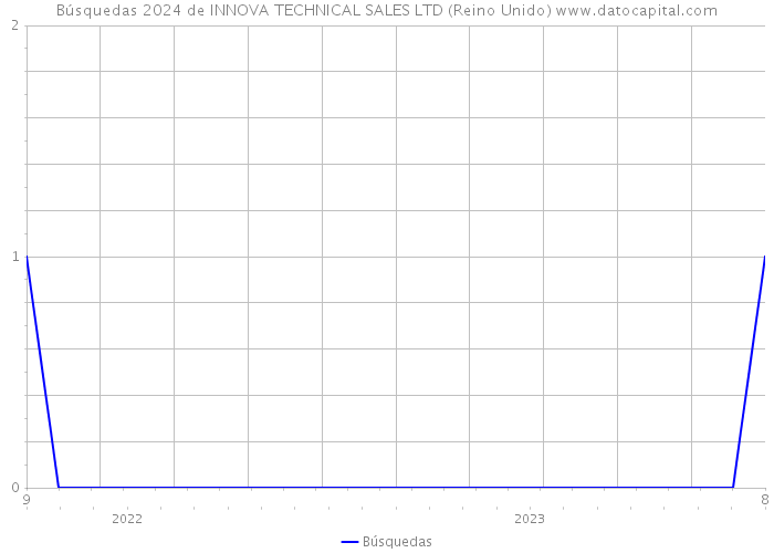 Búsquedas 2024 de INNOVA TECHNICAL SALES LTD (Reino Unido) 