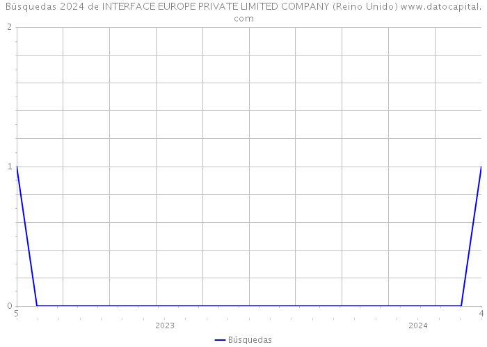 Búsquedas 2024 de INTERFACE EUROPE PRIVATE LIMITED COMPANY (Reino Unido) 