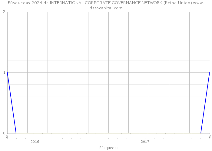 Búsquedas 2024 de INTERNATIONAL CORPORATE GOVERNANCE NETWORK (Reino Unido) 