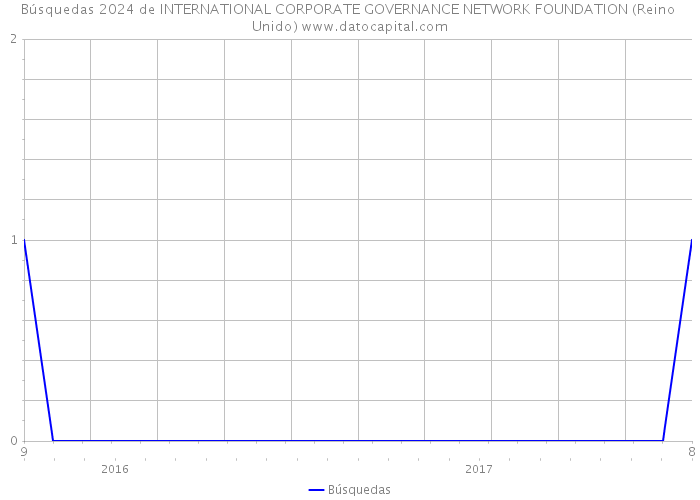 Búsquedas 2024 de INTERNATIONAL CORPORATE GOVERNANCE NETWORK FOUNDATION (Reino Unido) 