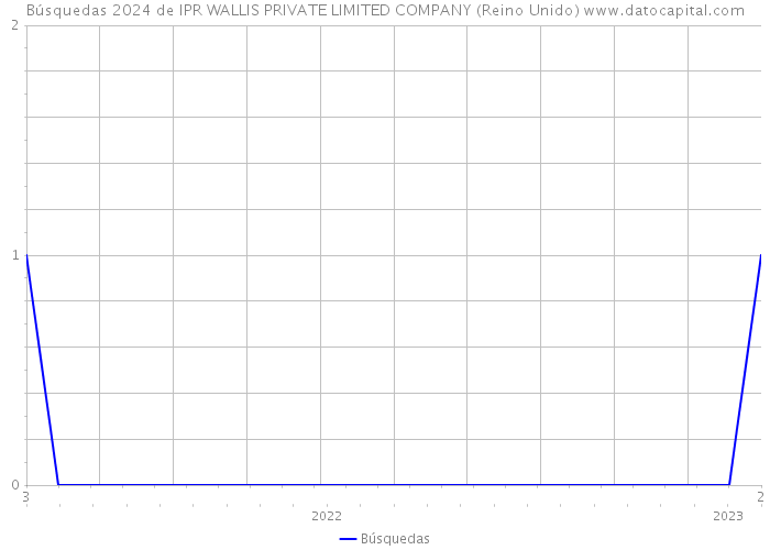 Búsquedas 2024 de IPR WALLIS PRIVATE LIMITED COMPANY (Reino Unido) 