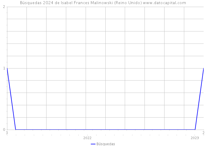 Búsquedas 2024 de Isabel Frances Malinowski (Reino Unido) 